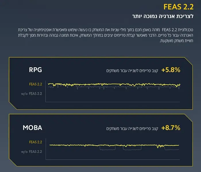 FEAS 2.2 לצריכת אנרגיה נמוכה יותר