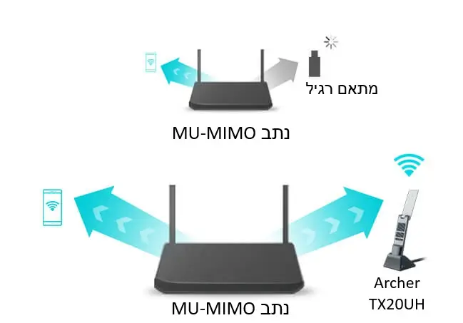 MU-MIMO