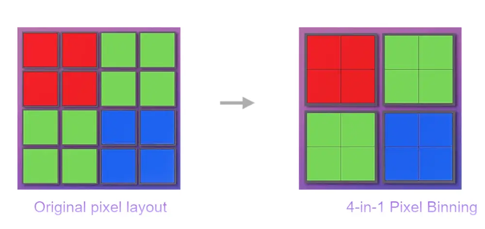 טכנולוגיית 4 ב-1 Pixel Binning