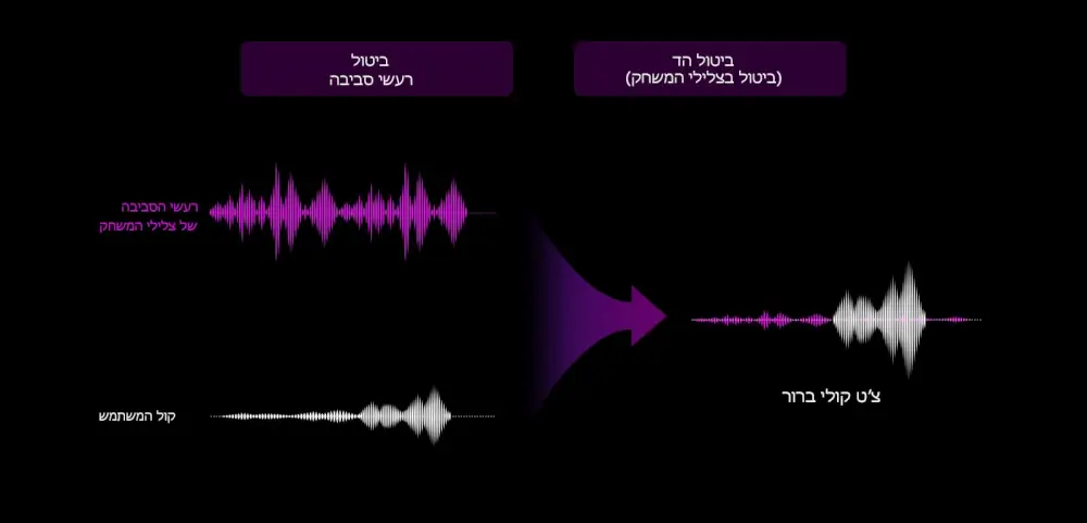 ביטול ההד גורם לקול שלכם להישמע חזק וברור