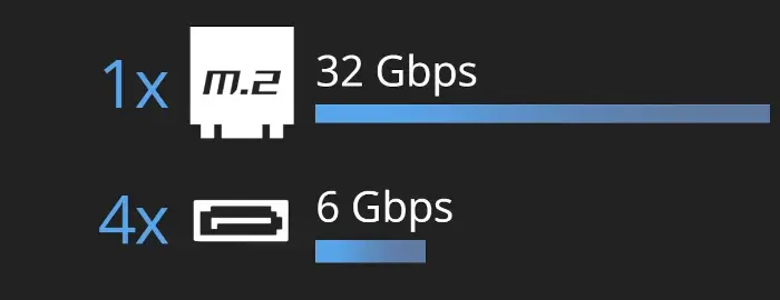 Fast Storage Ready 